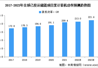 2023年全球储能行业市场数据预测分析：抽水储能占比最高（图）