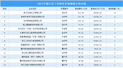 【工業企業投資跟蹤】2022年浙江省工業投資拿地規模企業50強匯總