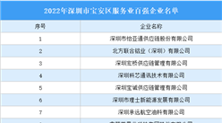 2022年深圳市寶安區服務業百強企業名單：怡亞通等100家企業入選（圖）