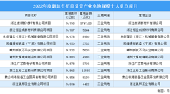 浙江聚力招大引強 2022年浙江10大工業項目土地投資規模超6億