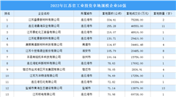 工業項目建設如火如荼 2022年江蘇省工業土地投資TOP50超90億