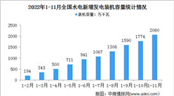 2022年1-11月中國水電行業運行情況：新增裝機容量同比增加122萬千瓦（圖）