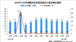 2022年11月中國箱包及類似容器出口數據統計分析