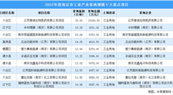 項目投資穩增長，2022年南京市工業產業投資規模十大項目名單發布