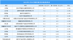 2023年1月9日全國各地最新大米價格行情走勢分析