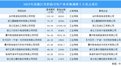 浙江聚力招大引強 2022年浙江10大工業項目土地投資規模超26億