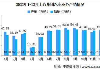2022年上汽集团产销情况：新能源汽车销量同比增长45.76%（图）