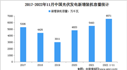 2022年1-11月光伏發電行業運行情況：裝機容量同比增長29.4%（圖）