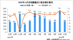 2022年11月中國船舶出口數據統計分析