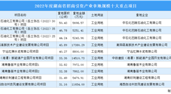 投資觀察 | 2022年湖南這10大工業項目土地投資規模最大