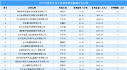 投資情報速遞 | 2022年長沙工業土地投資50強總投資超44億元