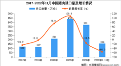 2022年1-11月中國豬肉進口數據統計分析