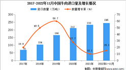 2022年1-11月中國牛肉進口數據統計分析