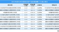 【產業招商情報】 2022年長沙十大工業項目土地投資超8億元