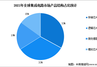 2023年全球集成电路行业市场规模及产品结构预测分析（图）