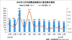 2022年11月中國集成電路出口數據統計分析