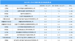 2023年1月10日全國各地最新大米價格行情走勢分析