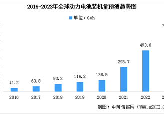 2023年全球及中国动力电池装机量预测分析：整体保持上涨趋势（图）