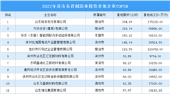 山東成創新創業熱土 2022江蘇制造業土地投資TOP50超110億元
