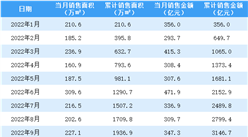 2022年12月萬科銷售簡報：銷售額同比下降37.44%（附圖表）