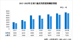2023年全球六氟化鎢供需及競爭格局預測分析（圖）
