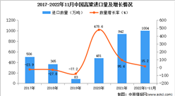 2022年1-11月中國高粱進口數據統計分析