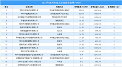 土地總投資近44億元！2022鄭州工業投資TOP50企業投資勢頭強勁