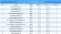 工業土地投資搶先看 | 2022年河南省工業土地投資TOP50逼近70億