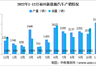 2022年福田汽车产销量情况：新能源汽车销量同比增长184.63%（图）