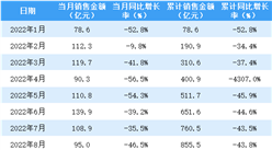 2022年12月新城控股銷售簡報：銷售額同比下降68.4%（附圖表）