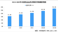 連鎖化率達41.8%！ 2023年中國飲品行業市場現狀預測分析（圖）