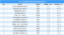 投資觀察 | 投資11億！2022年度成都制造業土地投資50強企業名單出爐