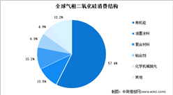 2023年全球及中國氣象二氧化硅消費結構預測分析