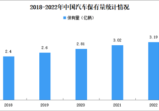 2022年中国汽车及新能源汽车保有量数据统计情况（图）