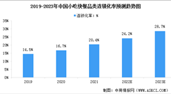連鎖化率達20.4%！ 2023年中國小吃快餐行業市場現狀預測分析（圖）