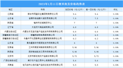 2023年1月12日全國各地最新大米價格行情走勢分析