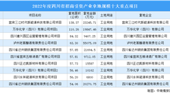 招商引資動態 | 2022年四川這10大工業項目土地投資規模最大