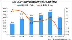 2022年1-11月中國液化天然氣進口數據統計分析
