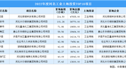 抓項目擴投資 | 2022年河北工業土地投資TOP10項目總投資逼近20億