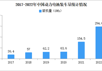 2022年中国动力电池装车量情况：前十企业装车量占比95%（图）