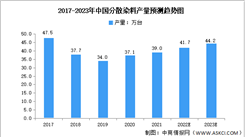 2023年中國分散染料行業市場數據預測分析（圖）