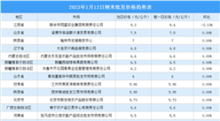 2023年1月13日全國各地最新大米價格行情走勢分析