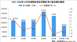 2022年1-11月中國鐵礦砂及其精礦進口數據統計分析