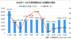【年度總結】2022年度中國貿易進出口市場分析：進出口總額連續6年保持世界第一