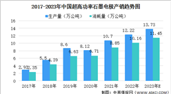 【收藏】2023年中國超高功率石墨電極產銷數據及市場需求預測分析