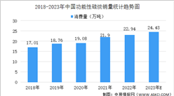 2023年中國功能性硅烷市場競爭格局及產業鏈布局分析（圖）