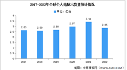 2022年全球個人電腦出貨量及競爭格局分析（圖）