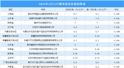 2023年1月16日全國各地最新大米價格行情走勢分析