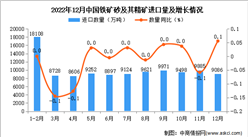 2022年12月中國鐵礦砂及其精礦進口數據統計分析