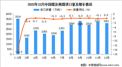 2022年12月中國煤及褐煤進口數據統計分析